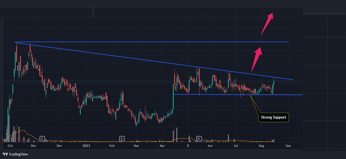VishalJ31877206's tweet photo. 🌼Stock is ready to ✈️

⚡️Setting up for Descending Triangle #Breakout 
⚡️100% Delivery of traded Qty - कुछ तो गडबड है दया 
⚡️Like & Retweet
⚡️I will DM you details - Must follow to get DM

#StockMarket #investing #MultiBagger

@Trinkerr_IN
@kuttrapali26

@ArindamPramnk

@ent_wala

@KommawarSwapnil #stockstowatch 

#StocksToBuy #swingtrade #BREAKOUTSTOCKS