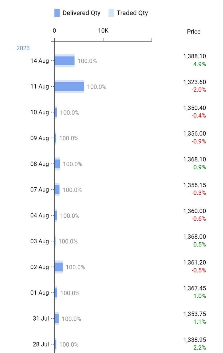 VishalJ31877206's tweet photo. 🌼Stock is ready to ✈️

⚡️Setting up for Descending Triangle #Breakout 
⚡️100% Delivery of traded Qty - कुछ तो गडबड है दया 
⚡️Like & Retweet
⚡️I will DM you details - Must follow to get DM

#StockMarket #investing #MultiBagger

@Trinkerr_IN
@kuttrapali26

@ArindamPramnk

@ent_wala

@KommawarSwapnil #stockstowatch 

#StocksToBuy #swingtrade #BREAKOUTSTOCKS