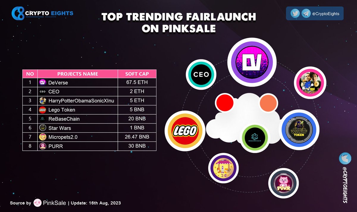 🔹 Top Trending #FAIRLAUNCH on <a href="/pinkecosystem/">PinkSale (Pink Ecosystem)</a>! 16 Aug 2023
<a href="/DeVerse_DV/">DeVerse</a> 
<a href="/BecomeACEO/">CEO Token $CEO #IAMCEO</a> 
@Hposx_Erc 
@Legotokenbsc 
<a href="/rebasechain/">ReBaseChain Network</a> 
@StarWarsTokenSW 
@Micropets20 
<a href="/Purr_Coin/">Purr Coin</a>