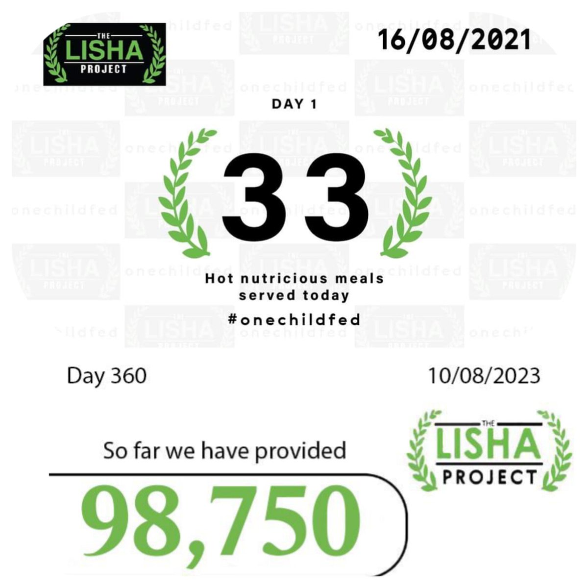 LishaProject's tweet photo. Day 1 to Day 360:
π Celebrating a remarkable milestone of 33 to 98750 meals in just 2 years!
Join us in commemorating this achievement by donating as little as 2 meals (Ksh.60) to Buy Goods 9080087.
Let's make a difference together! ππ²
#OneChildFed #MealsToMilestones https://t.co/d7H8mgwUmv
