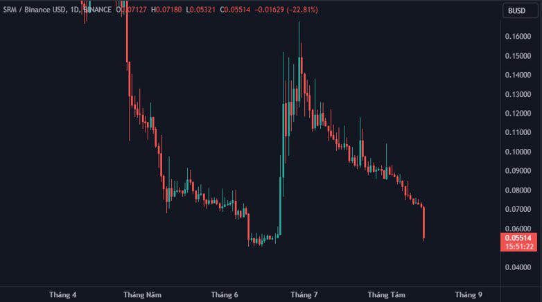 #Binance delists the last #SRM trading pair SRM/BUSD,

Ending a once-popular project of the #Solana ecosystem