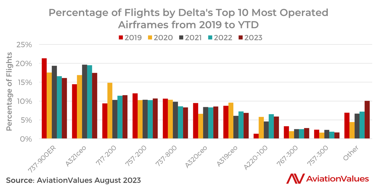 AviationValues_'s tweet image. #Delta’s top 10 #airframes &amp;amp; the percentage flights they have had in the first 7 months, YOY we see some variances dating from pre Covid-19 to post. We show that pre Covid-19, 737-900ER was the #aircraft performing the highest percentage of #flights. 

blog.aviationvalues.com/post/delta-air…