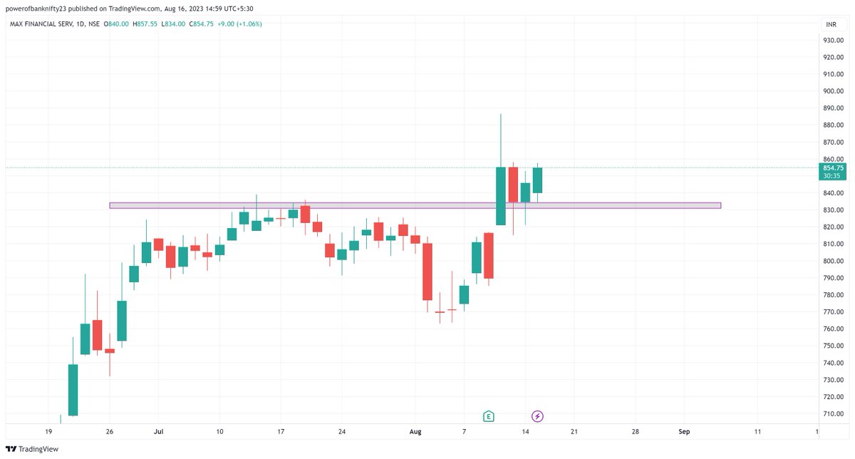 banknifty2305's tweet photo. #mfsl looking good for short term
#Breakoutpick #NiftyFinance #StockToWatch https://t.co/MLzrvBJjUw