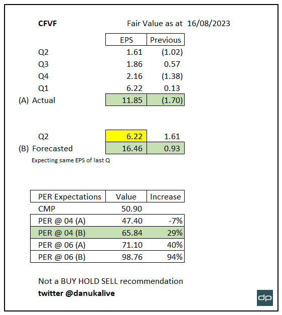 danukalive's tweet image. #CFVF fair value calculation based on financials. Primary dealer division has contributed 97% of the earnings. Targeting same EPS for next Q, There's a room for price appreciation up the range 65 with PER 4.