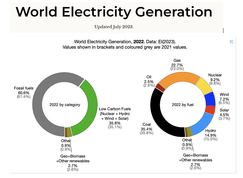 fmeeus1's tweet photo. Groene Energie Transitie is een lege groene dure ballon.
Iedereen en alles elektrisch en groen ? Omgekeerde is waar.
Elektrische energie is hoofdzakelijk op basis van fossiele brandstoffen. Amper 11,6 % op basis van wind/zon. Tja, feiten. https://t.co/v78UhOut0s
