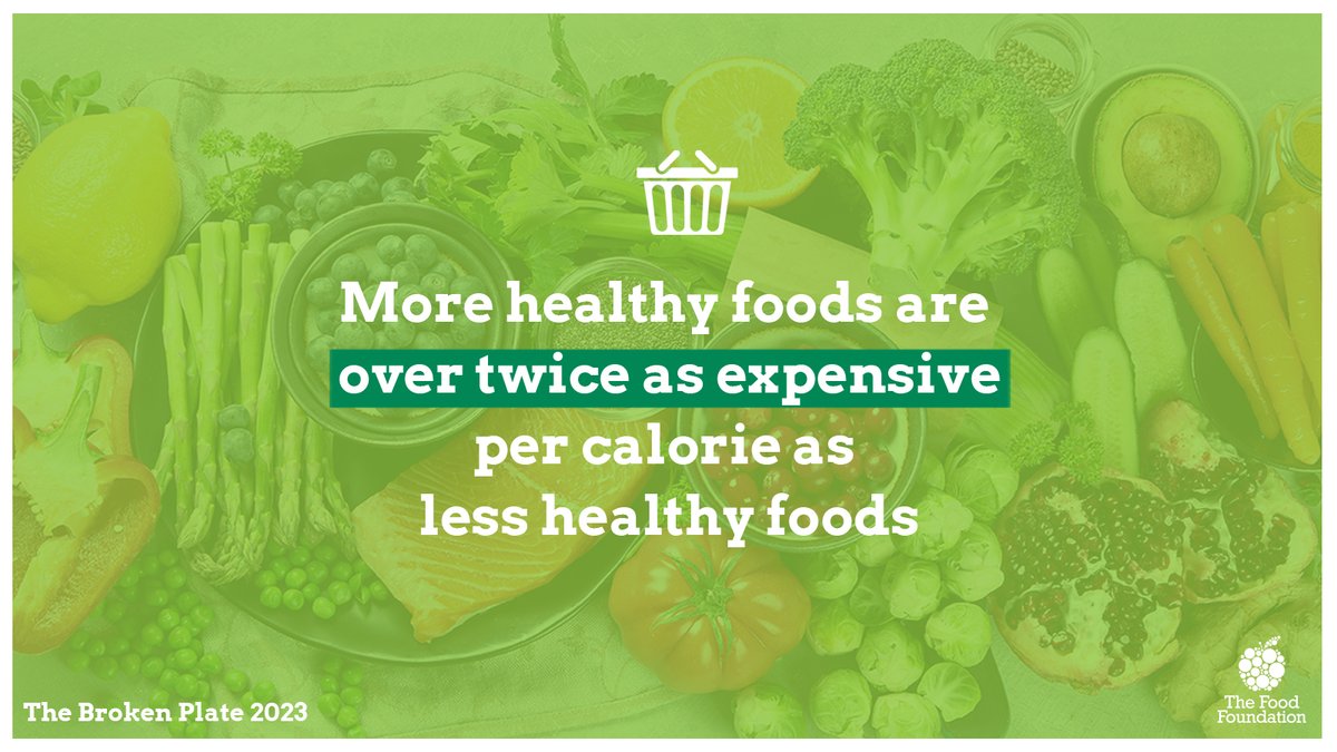 🚨 Our #BrokenPlate report reveals #healthyfoods are twice as expensive per calorie than less healthy foods.
This shows urgent action is needed to help families struggling with the #CostOfLivingCrisis
🔗 bit.ly/43TmVlb
