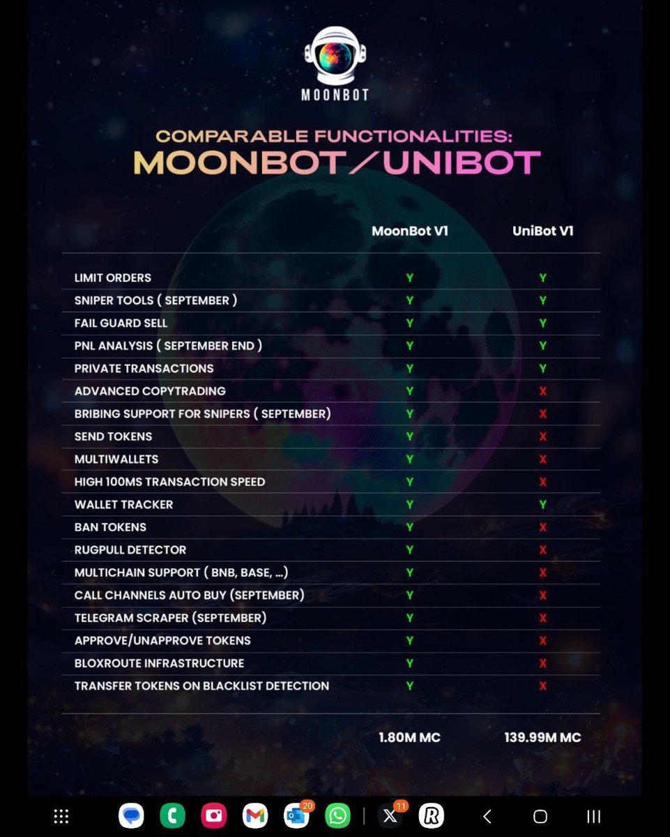 TheCryptoProfes's tweet photo. $UNIBOT by numbers:

Market Cap: $217m
Users: 10,300
Profits: 87 $ETH, 7 day Moving Average 
Profit per day: $158,340
40% revenue split: $63,336

$MBOT is in closed BETA, is faster, same Rev Share and has more functionality. 

Market Cap: $6.6m
Holders: 1150
Public Launch Sept https://t.co/KCxCxfn47I