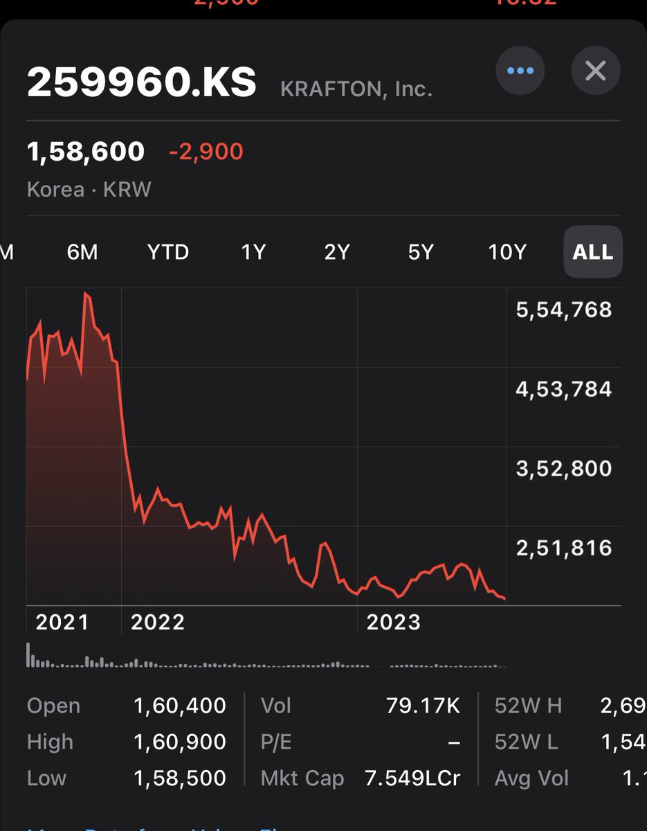 Anuj_Tandon's tweet photo. India is where the public markets are super supportive of profitable new age business like Gaming. Just look at Nazara P/E India’s only listed gaming org 108 🤯

Globally most public gaming companies are under heavy pressure. Garena (free fire) fell 25% yesterday, Krafton (BGMI) is at its lowest share price ever, Even the largest public gaming company Tencent operates at ~16 P/E. Some newly listed gaming companies globally thinking of going private because stock prices have fallen significantly. All these companies are cash generating machines with very high margins. Of course P/E is not everything.

List in India if you have some scale and profits in video gaming as an Indian company? #IndianGaming