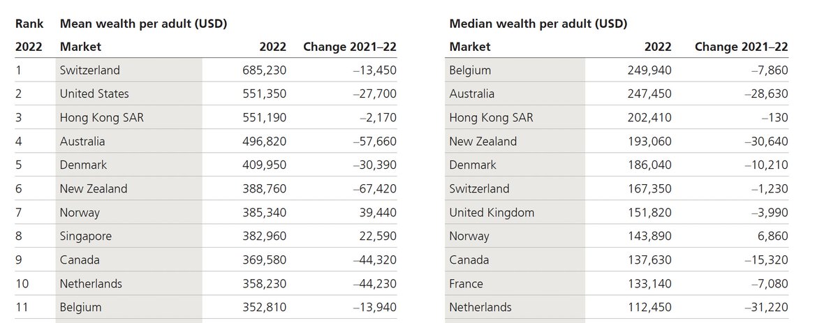GeertNoels's tweet photo. Volgens rapport Crédit Suisse (Global Wealth Report 2023) is "mediaanBelg" de rijkste ter wereld. 
1/n https://t.co/bpRmw1ZXug