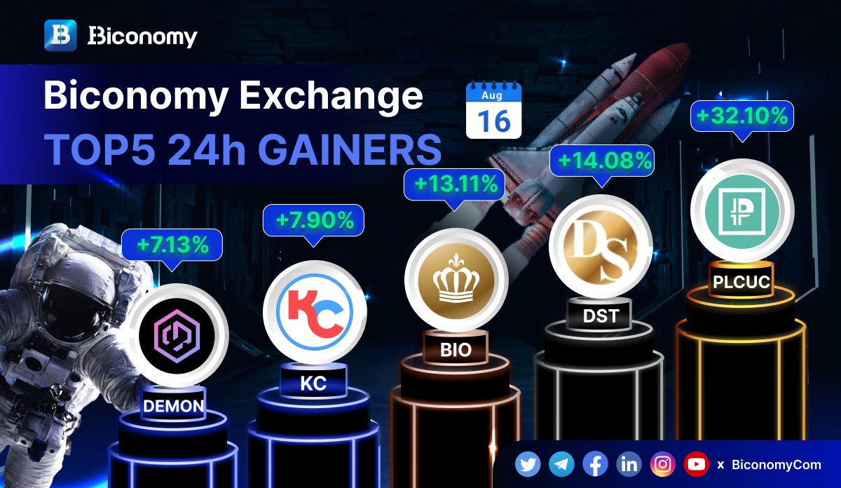 BiconomyCom's tweet photo. 🚀#BICONOMYEXCHANGE MARKET STATS 🚀
🚀TOP GAINERS IN #BICONOMY 🏆
$PLCUC @UltimaEcosystem
$DST @bitone_twit
$BIO #Bitone
$KC @KSwap_DEX
$DEMON @Demon_Chain
✅JOIN US: https://t.co/r4JBysetIs
#BIT #Crypto #Trading #Bitcoin #BTC #ETH #Cryptocurrencies #altcoins https://t.co/RIMQmkmj9D