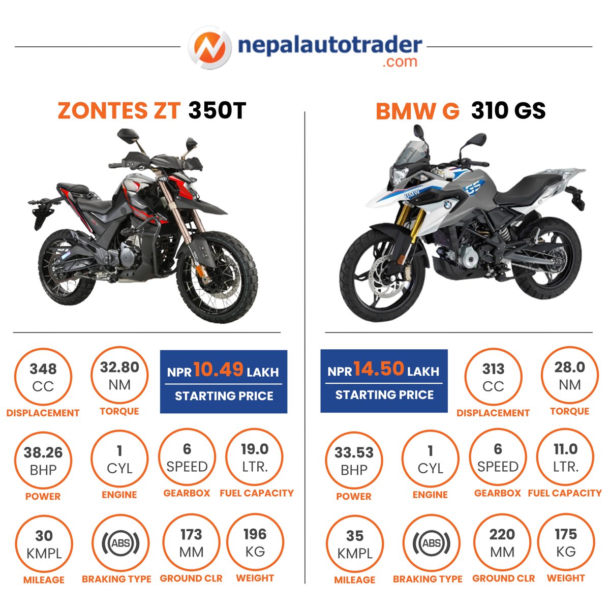 Here is a quick comparison between Zontes ZT 350T and BMW G310 GS Adventure Motorbike. #Autonews #AutonewsNepal #Bikes #BikesNepal #AdventureMotorbike #ZontesBikes #ZontesNepal #ZontesZT350T #BMWBikes #BMWNepal #BMWG310GS #NepalAutoTrader