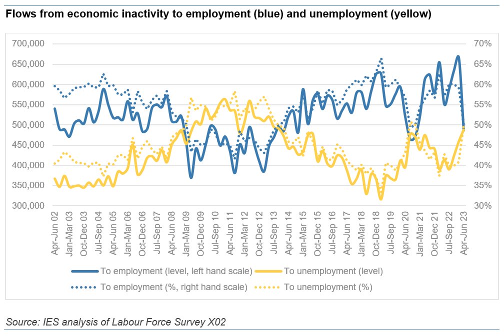 tonywilsonIES's tweet photo. Further graph on yday's jobs data.
This is the first time outside of a recession or lockdowns that as many people leaving 'economic inactivity' moved into unemployment as moved into work.
See below: yellow line now as high as the blue.
This despite >1m vacancies.
This is why... https://t.co/xrOBqU3C28