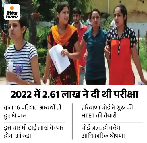 DainikBhaskar's tweet photo. हरियाणा बोर्ड ने शुरू की HTET की तैयारी: नवंबर के प्रथम सप्ताह तक परीक्षा संभव; ढ़ाई लाख अभ्यर्थियों के बैठने की संभावना
https://t.co/oQLyDDa8Wa
#HTETExam https://t.co/VoHXJI6Sde
