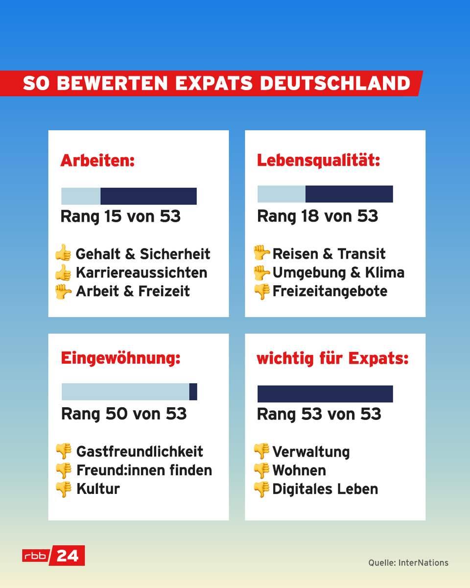 rbb24's tweet image. Zu den genauen Ergebnissen kommt eine Umfrage der #Expat-Plattform #Internations. Teilgenommen haben daran 1.000 Menschen, die Erfahrungen in #Deutschland gesammelt haben. Hier eine Auswahl von der abgefragten Teilbereiche - und deren Unterpunkte. (3/3)