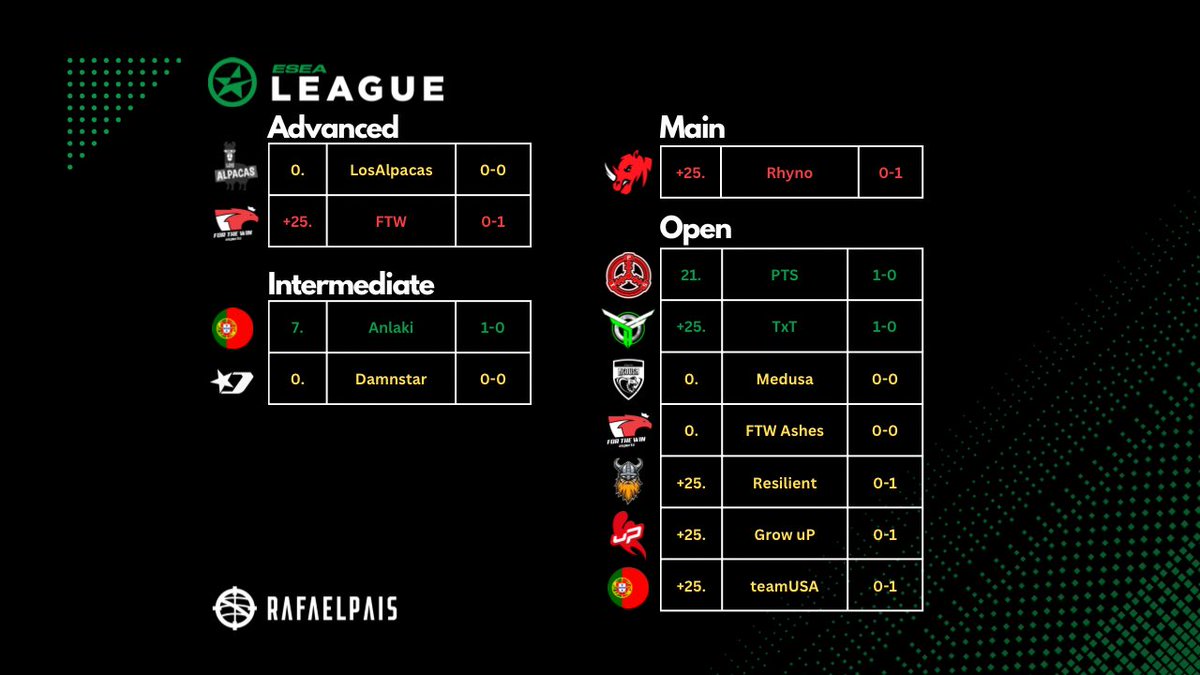 rafaelpaisgk's tweet photo. Hoje na ESEA S46:
18:55 @damnstaresports vs #PovydloEsports
19:30 @PTSesports vs #TeamSchwanek
19:30 @MedusaeSportsGG vs #Ikeapoyta
19:30 #teamUSA vs #Dominoz
19:30 @ftwesports Ashes vs #SillyCS
19:30 @growupesports vs #0Chance-
20:30 @TxTgamingTxT vs #GiGx
21:00 @ftwesports Ashes vs #TwentyRGaming
Boa sorte a todos 💪🏼🇵🇹