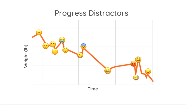 Du musst aufhören, dir zahlenmäßige Abnehmziele zu setzen und deine Zufriedenheit davon abhängig zu machen.

Du kannst nicht 100 % kontrollieren, was die Zahl auf der Waage sagt

Aber du kannst deine täglichen Gewohnheiten kontrollieren, die die Zahl auf der Waage beeinflussen