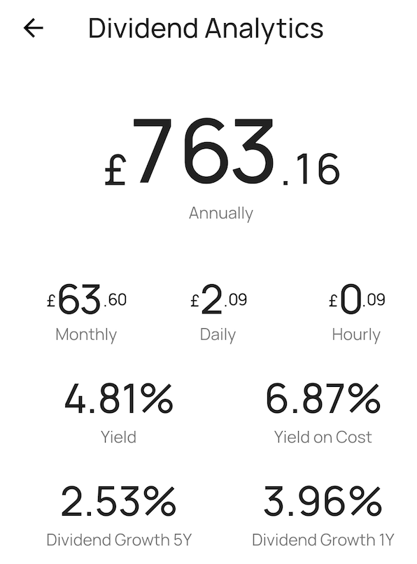 RB_Invests's tweet photo. "🌱 Strtd my investmnt journey in mid-2020 wit small steps &amp; I'm thrilled to see my annual dividend now @ £763.16! Tht's £63.60 mnthly, £2.09 daily📈💰 With a solid yield of 4.81% and a yield on cost of 6.87%, I'm feeling the power of compounding." 🚀📊  #InvestmentJourney https://t.co/Eb3vxAdqO8