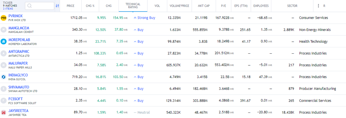 Swing Trading Opportunity(Monthly)

#PVRINOX #MANGLMCEM #MOREPENLAB #ANTGRAPHIC #MALUPAPER #INDIAGLYCO #SHIVAMAUTO #FCSSOFT #JAYSREETEA

#StockMarket #StockMarketindia #StocksToBuy #StocksInFocus #Trending #TrendingNow #investing #BREAKOUTSTOCKS #INFOSYS #APOLLOHOSP #ULTRACEMCO