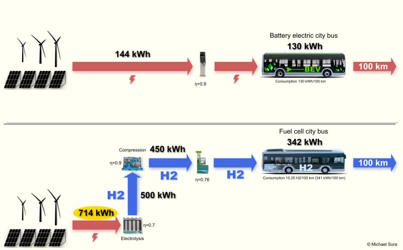 EFEKTIVITA 📊 batériový elektromobil ⚡️vs vodíkový elektromobil 💦 Šialené straty v podaní vodíka.

#hydrogen @huntinspeed