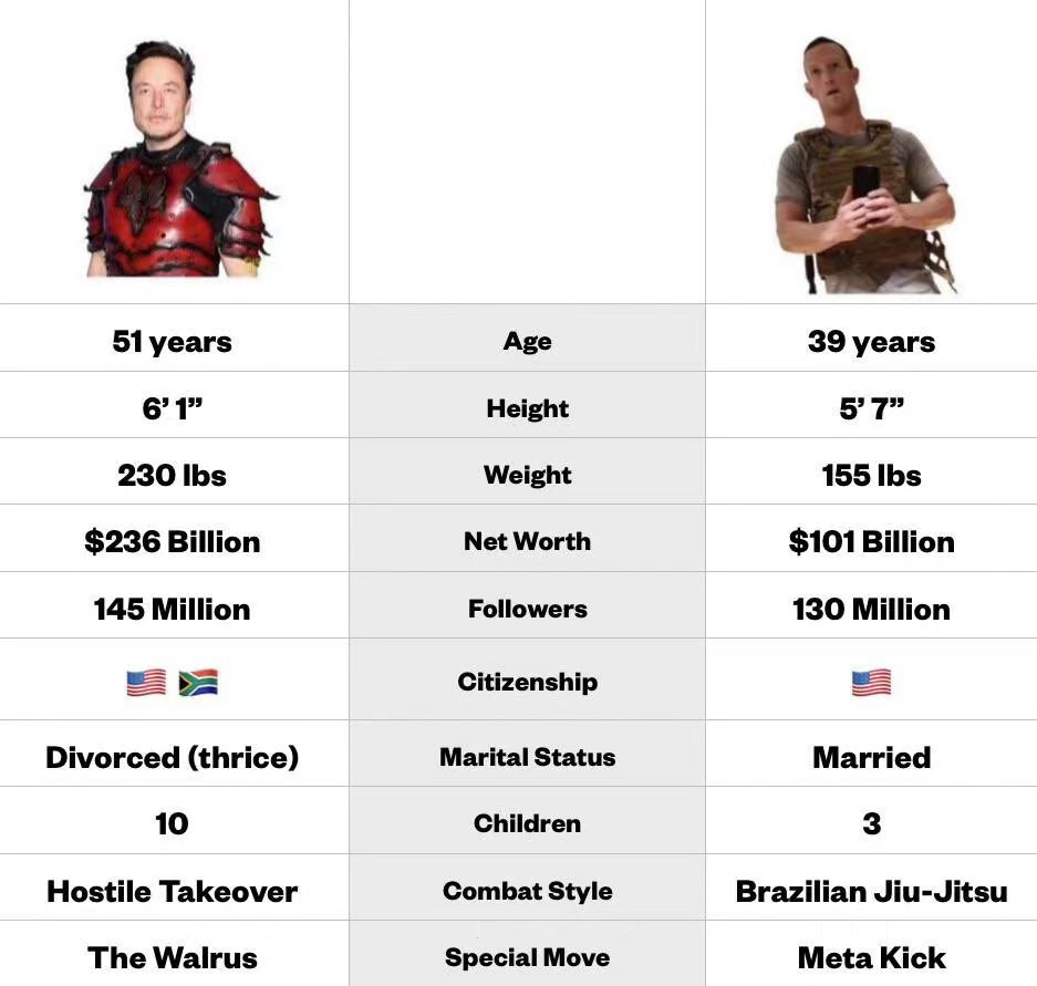 MuskZuckToken's tweet photo. Body data comparison. Who do you support more?
#MuskZuck https://t.co/VbFO36X3CL