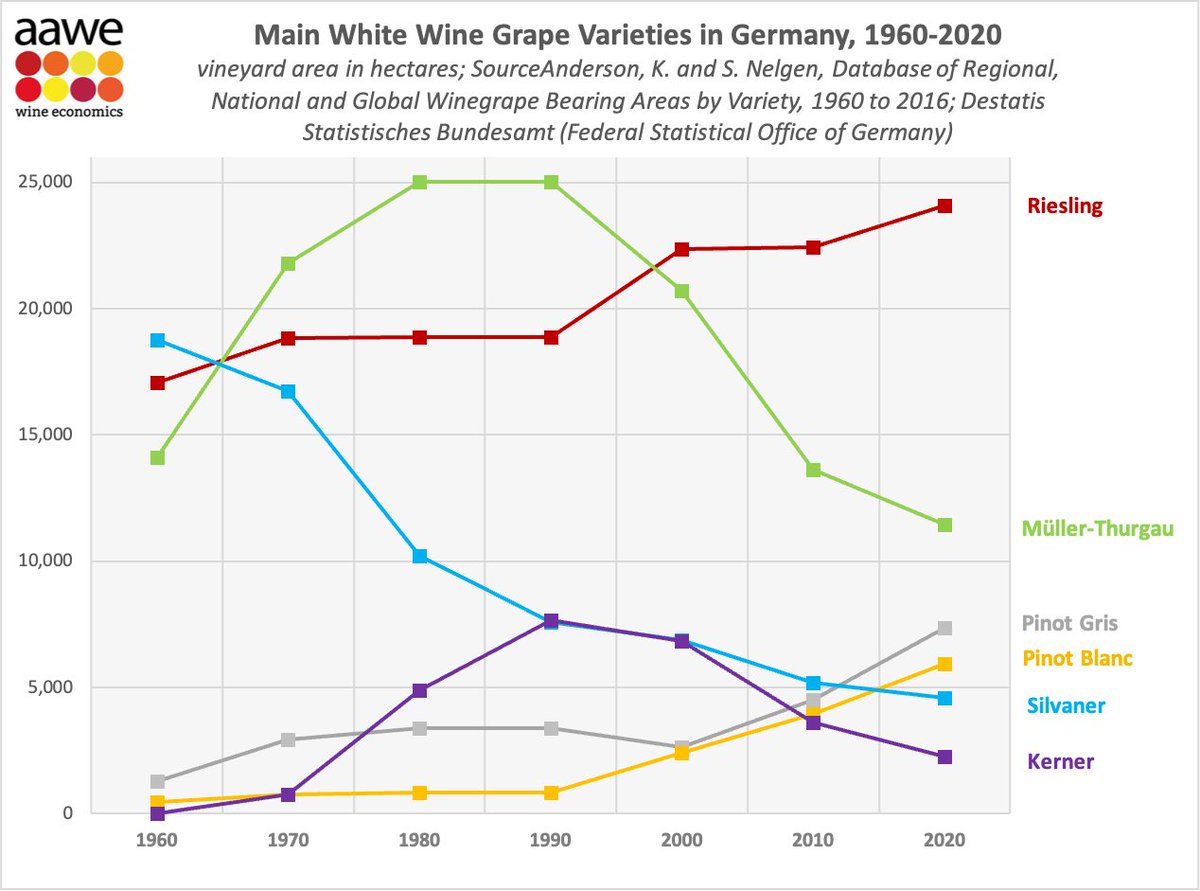 Main White Wine Grape Varieties in Germany, 1960-2020. The steady rise of Riesling, the rise and fall of Müller-Thurgau, and the demise of Silvaner. Also note the recent rise of Pinot Gris and Pinot Blanc.