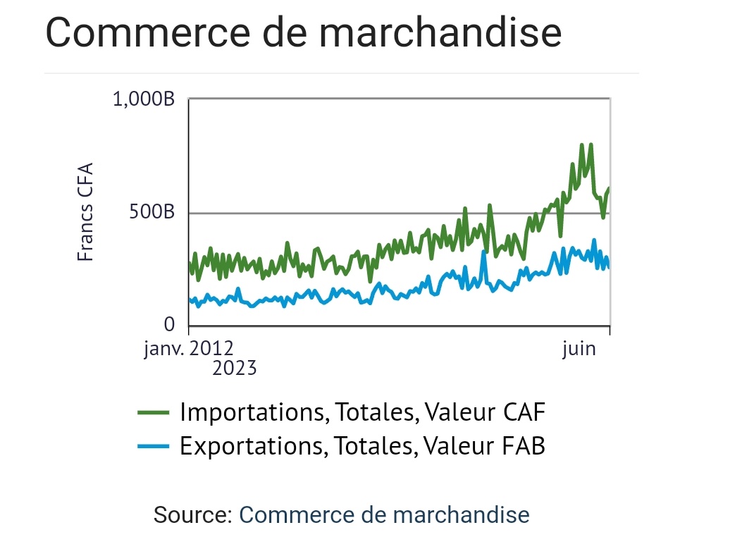 statsenegal's tweet photo. #Commerce
L'#ANSD c'est aussi des chiffres sur le commerce extérieur, au mois de juin 2023, les exportations du Sénégal sont ressorties...
La suite du Bulletin Mensuel des Statistiques du Commerce Extérieur à lire ici👉🏿https://t.co/3rHlcwjVD6
#kebetu #compublique #BMCE https://t.co/SNxSekGSVY