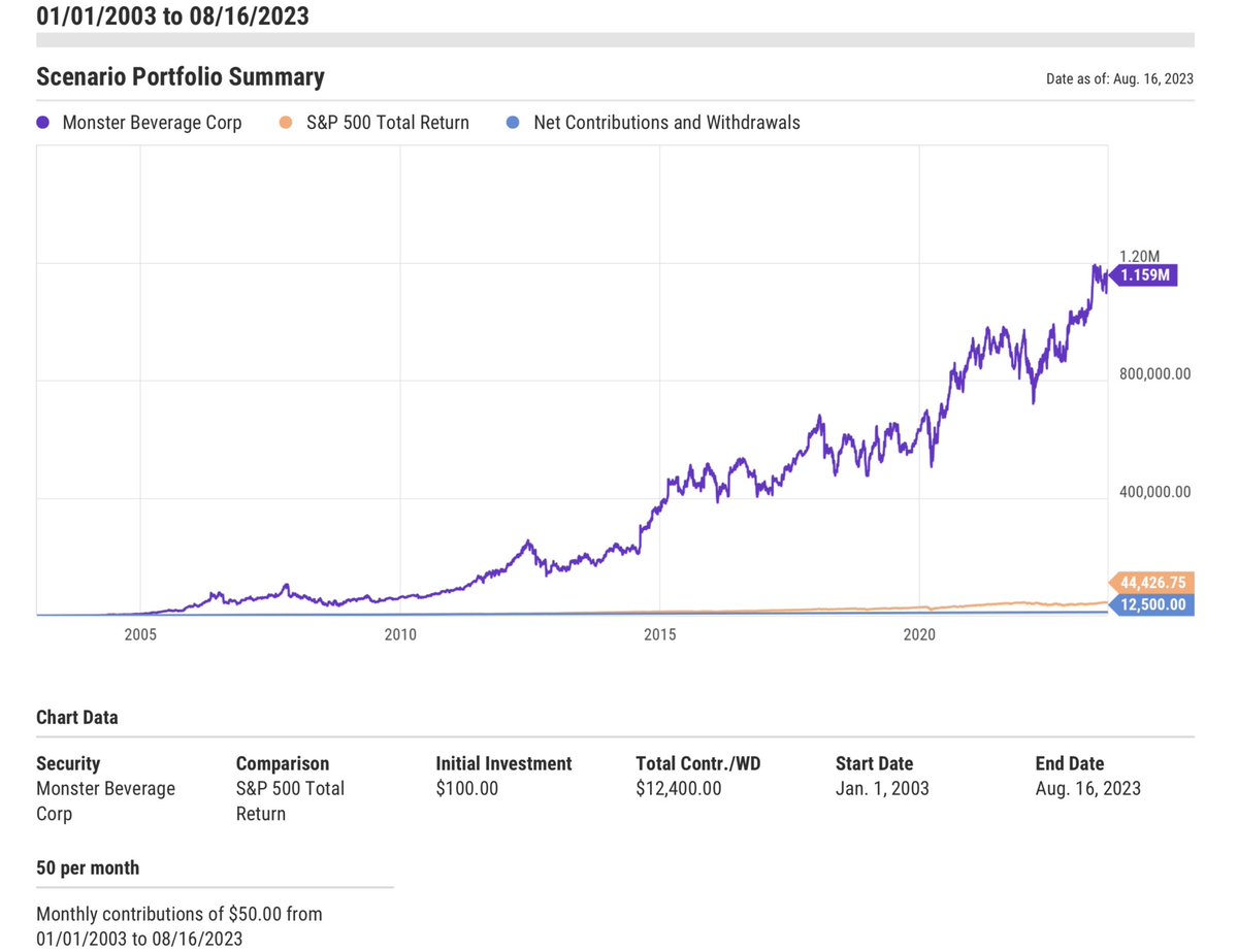 Follow up to <a href="/APompliano/">Anthony Pompliano 🌪</a> tweet about Monster Beverage $MNST being the top S&amp;P500 stock since 2003:

What if an investor invested $100 then added $50/month for the last 20 years?

Contributions: $12,400
Current Value: $1.1 million

Scenario built with <a href="/ycharts/">YCharts</a> scenario builder