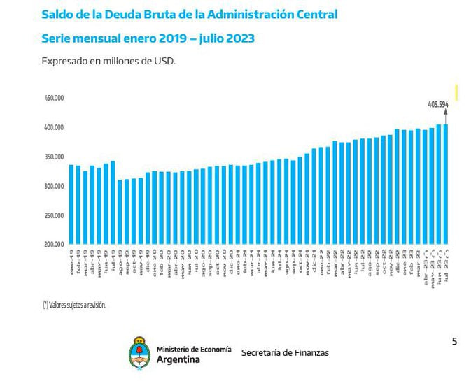 FinanzasArgy's tweet photo. 🔴🇦🇷Deuda pública: en julio llegó a un nivel récord de US$405.594 millones, un 64% del PBI. https://t.co/qECR4m3j4C