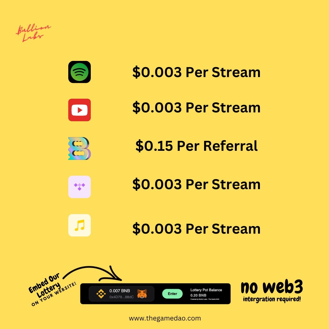 bullionLabs's tweet photo. GM! ๐
Exciting news! ๐ You can now access our Onchain referral and embed links at https://t.co/kjcz0PU0YQ.
.
Receive instant wallet payments when people enter our lotteries through your link or embed. ๐๐ฅ
.
On-chain referrals are currently available on the #DailyDraws, reopening at 18:00 UTC tonight. ๐๐
.
There is an ongoing Draw on the weekly. We will upgrade our weekly contracts as soon as this draw is done. Don't worry, regular referral payouts for the weekly draw are still available.
.
Keep the excitement going! ๐ฅ๐ #TheGameDAO