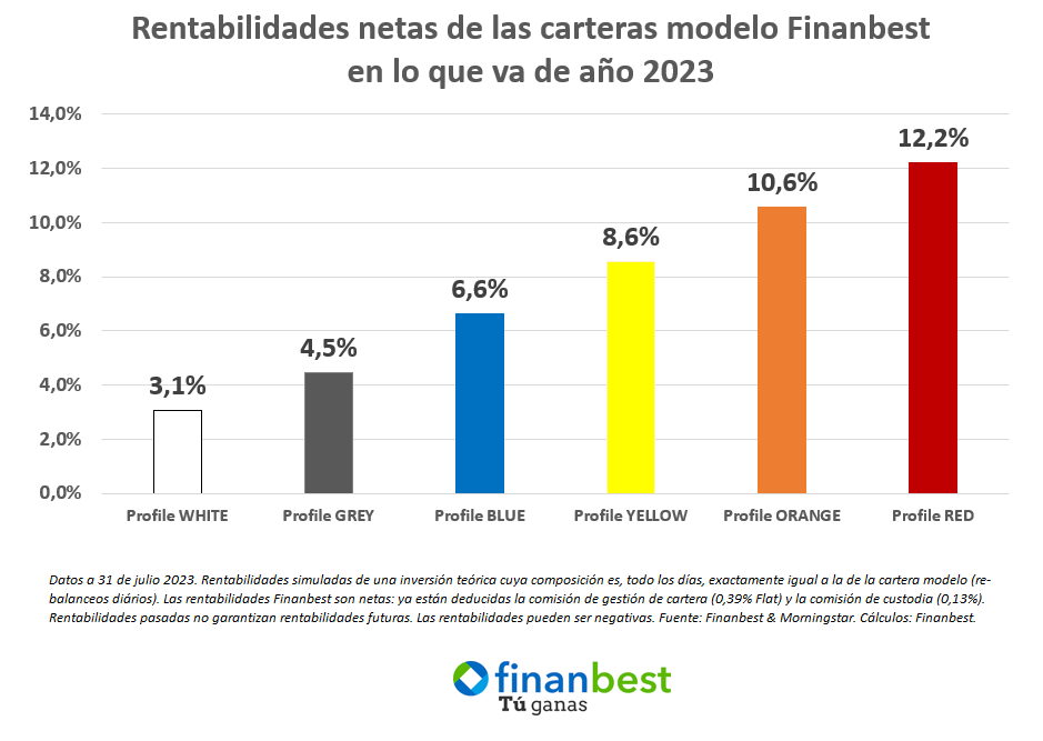 Juan Daniel (@juandaniel_inv) on Twitter photo 📈Rentabilidades netas en lo que va de año de las carteras híbridas Finanbest de <a href="/MyInvestorES/">MyInvestor</a>
(datos a 31 de julio) 📈Rentabilidades netas en lo que va de año de las carteras híbridas Finanbest de <a href="/MyInvestorES/">MyInvestor</a>
(datos a 31 de julio)