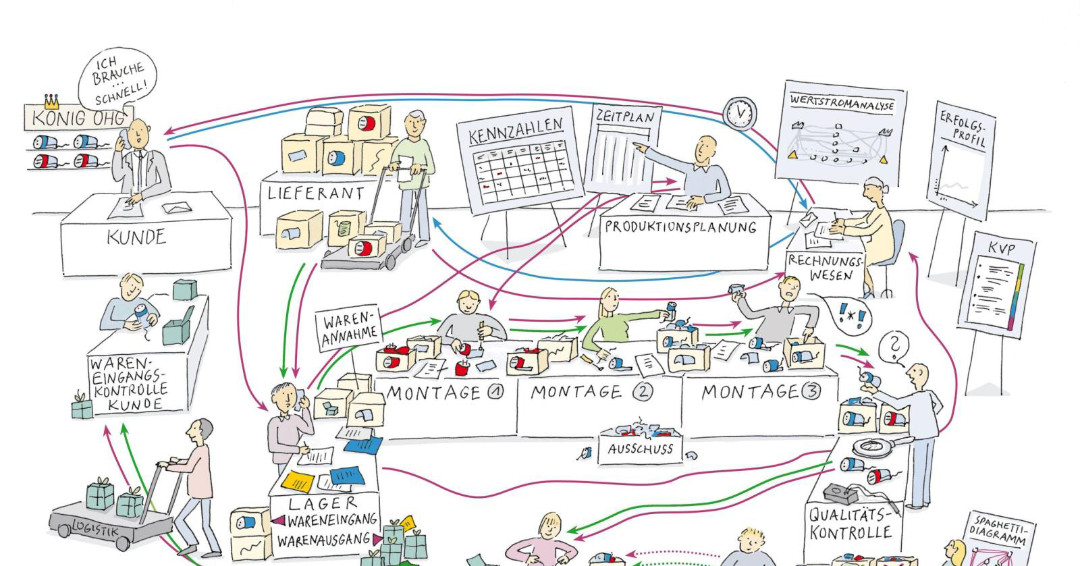 LeanKnowledge's tweet image. In unsere #LeanSimulation bilden wir einen kompletten Geschäftsprozess ab – selbstverständlich inklusive Kunde und Lieferant. Richtig, einen vollständigen Geschäftsprozess und nicht nur einen Produktionsprozess. leanbase.de/simulation
