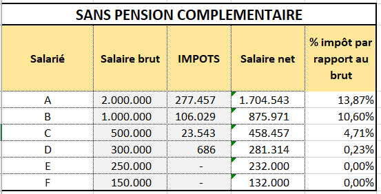 q_pend's tweet photo. #Abatwip 
Bon à savoir : 
Selon votre salaire, l'@OBR_BI prélève des impôts en fonction du brut.
Voici le montant des impôts qui sont prélevés selon le brut et le pourcentage de l'impôt payé.
@BurundiEco @nkuruemery @BYIninahazwe @yigenga https://t.co/f9SYoQMLrQ