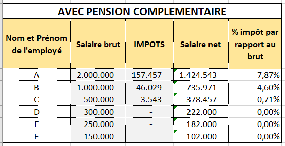 q_pend's tweet photo. #Abatwip 
Bon à savoir : 
Selon votre salaire, l'@OBR_BI prélève des impôts en fonction du brut.
Voici le montant des impôts qui sont prélevés selon le brut et le pourcentage de l'impôt payé.
@BurundiEco @nkuruemery @BYIninahazwe @yigenga https://t.co/f9SYoQMLrQ