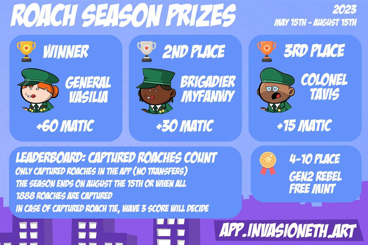 PlayRebelCity's tweet photo. GM Rebels.
Sending Roach Season prizes.
Congrats to the winners!

#NFT #NFTGame #NFTCommunity https://t.co/zZopUA1eW7