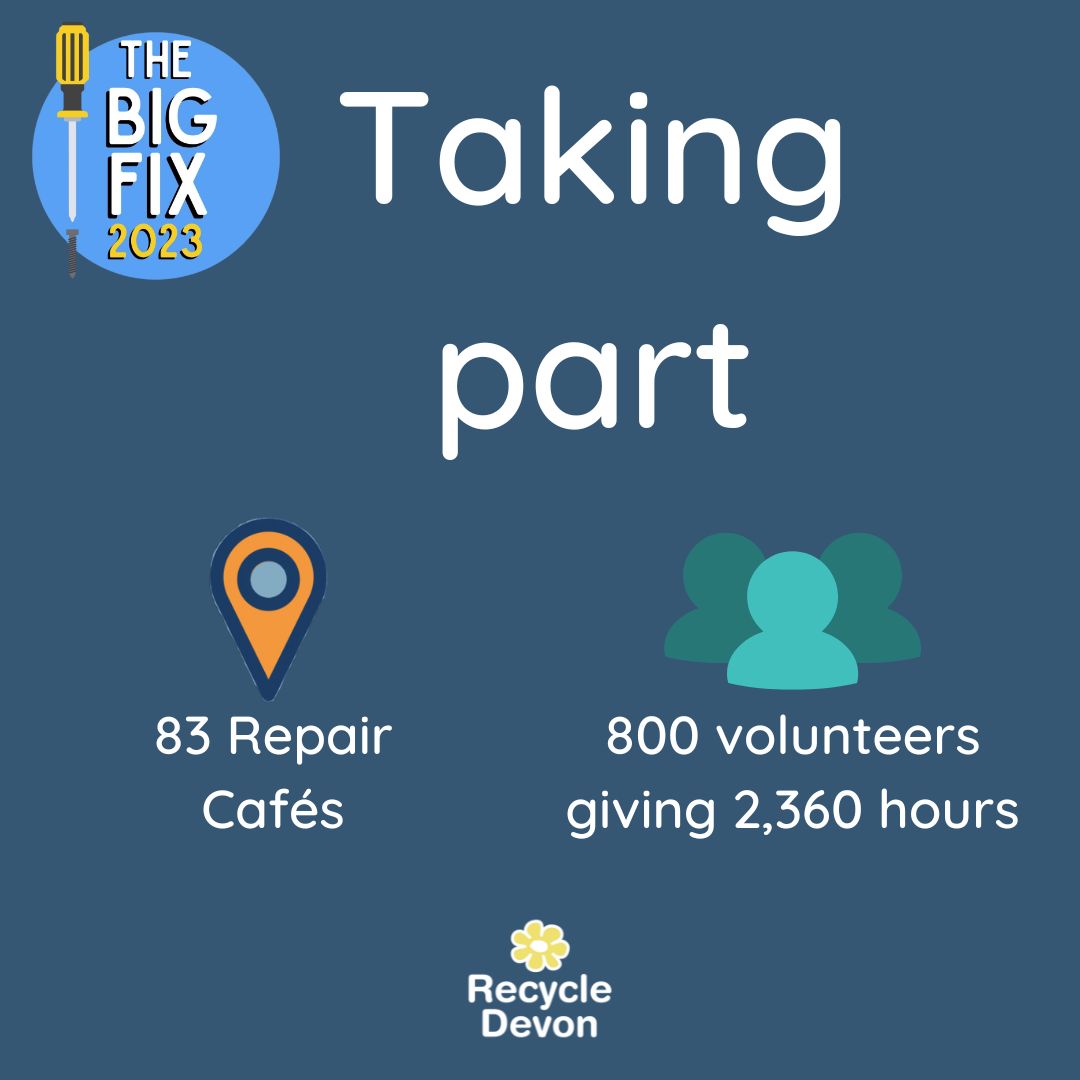 RecycleDevon's tweet image. Amazing results from this year’s #TheBIGFIX2023!  

In May, over 800 volunteers from #Devon and across the #UK joined forces to help 2,242 residents #fix their broken belongings and prevent them from going to #waste.

Find out more stats here ⬇️

@DevonCC @devonclimate