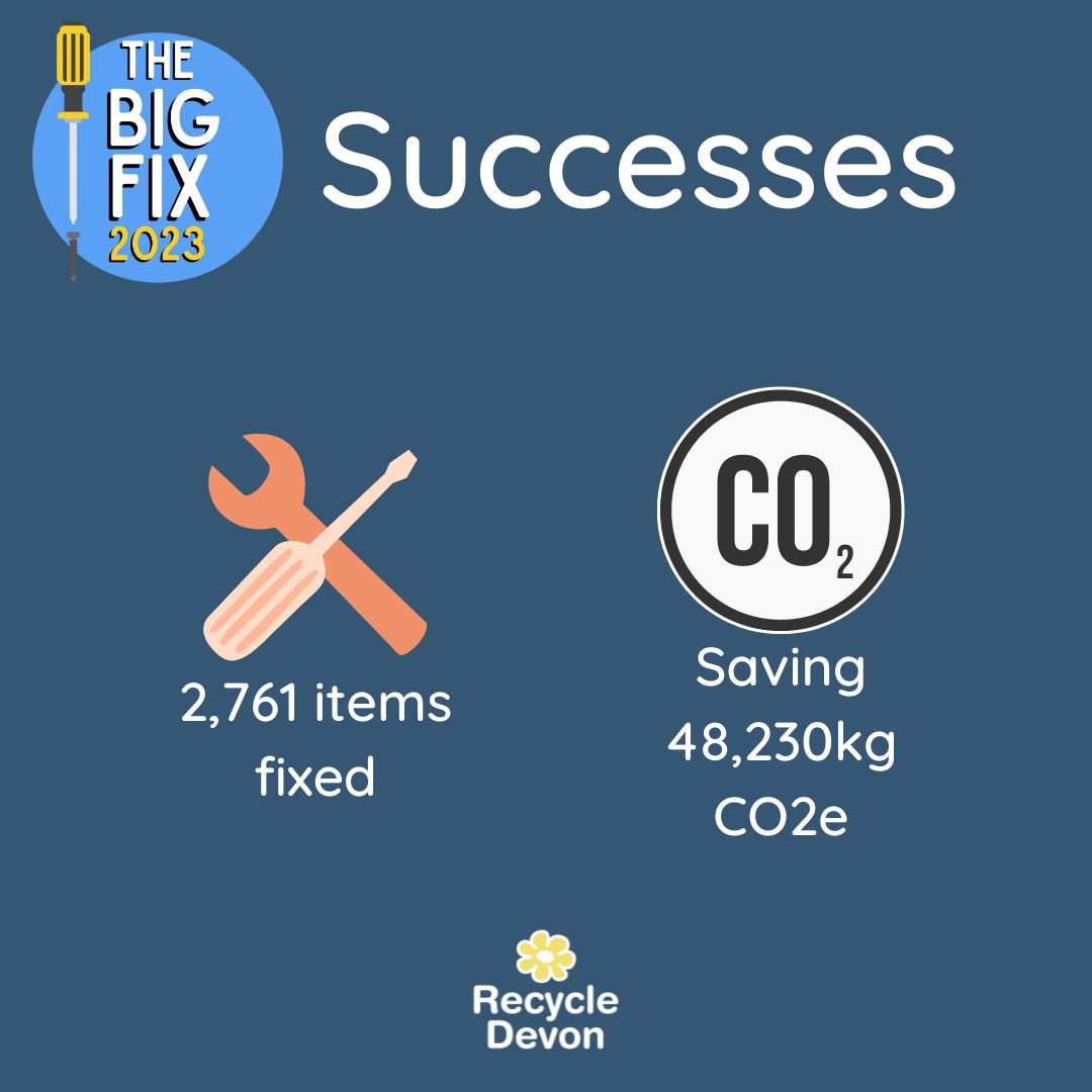 RecycleDevon's tweet image. Amazing results from this year’s #TheBIGFIX2023!  

In May, over 800 volunteers from #Devon and across the #UK joined forces to help 2,242 residents #fix their broken belongings and prevent them from going to #waste.

Find out more stats here ⬇️

@DevonCC @devonclimate