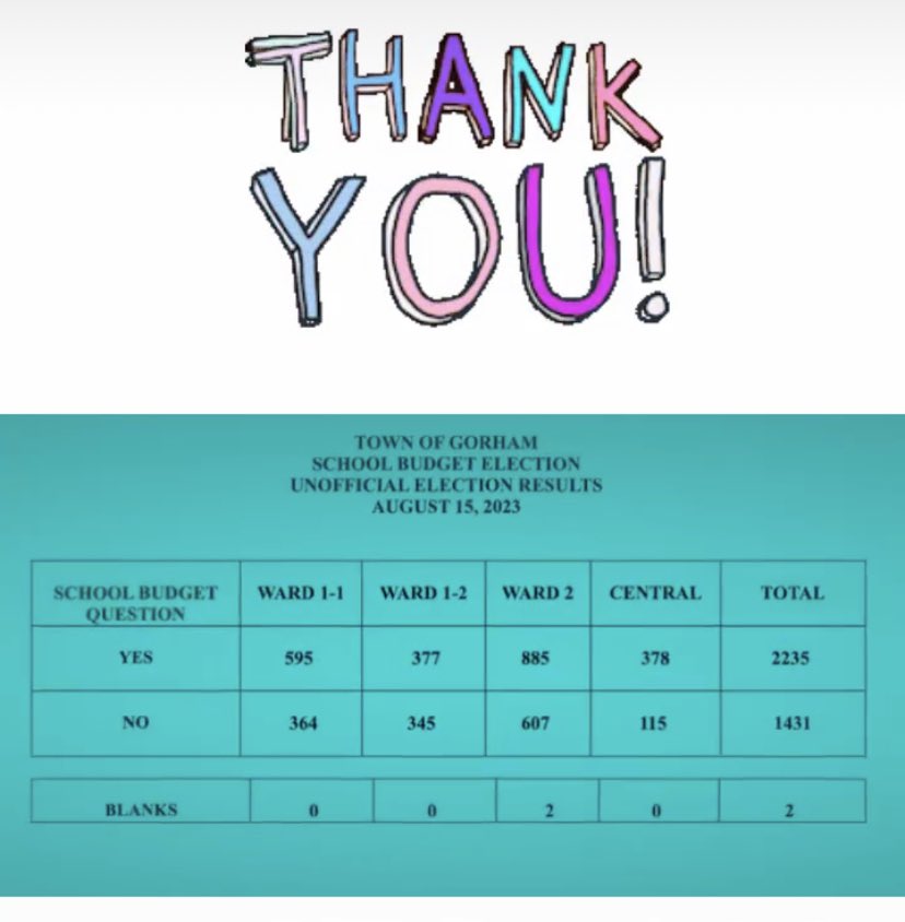 The school budget has passed!🎉Thank you, Gorham! 💗 Time to 100% focus on the return of our amazing students!! 🥰 We can’t wait!! 🏫