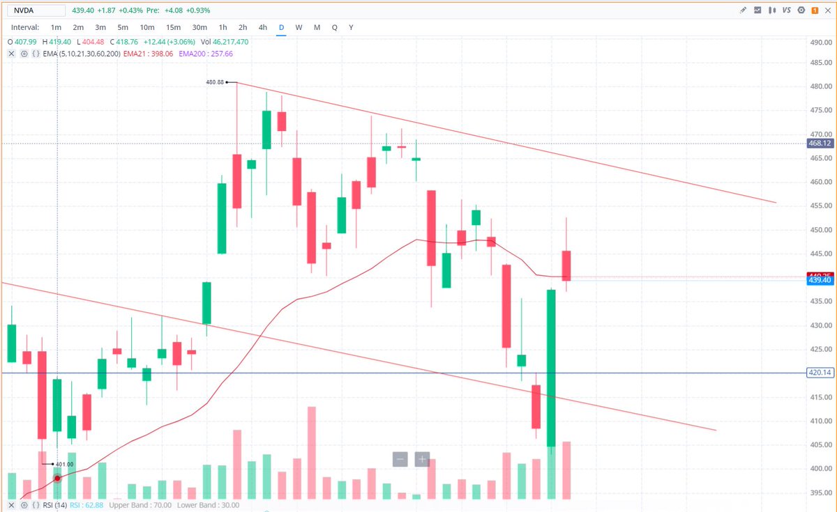 BestTrader01's tweet photo. $NVDA #NVDA = To the Perfection. Filled the $446 Gap Yesterday. The Following 2 scenario still in Play.

UPSIDE:
- $465 Gap Fill.
- $454 Gap Fill.

DOWNSIDE:
- Retest $420.
- $394 Gap Fill. https://t.co/cdG9jcpZae