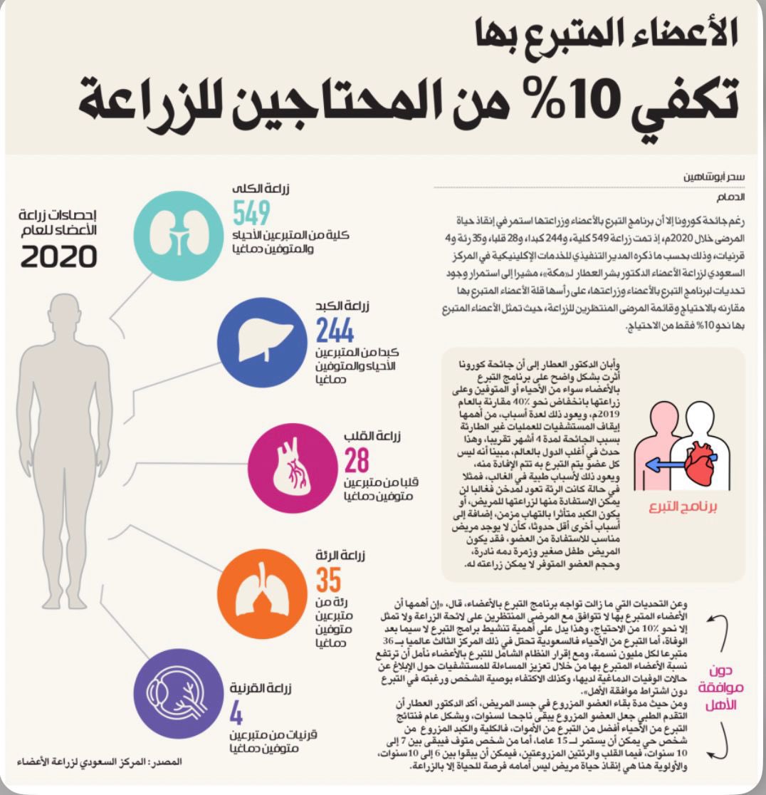 11Alawsat's tweet photo. فعل#مركز_صحي_الصالحية_الأوسط اليوم العالمي للتبرع بالاعضاء 
@publichnorthar https://t.co/Kl7sKttlMu