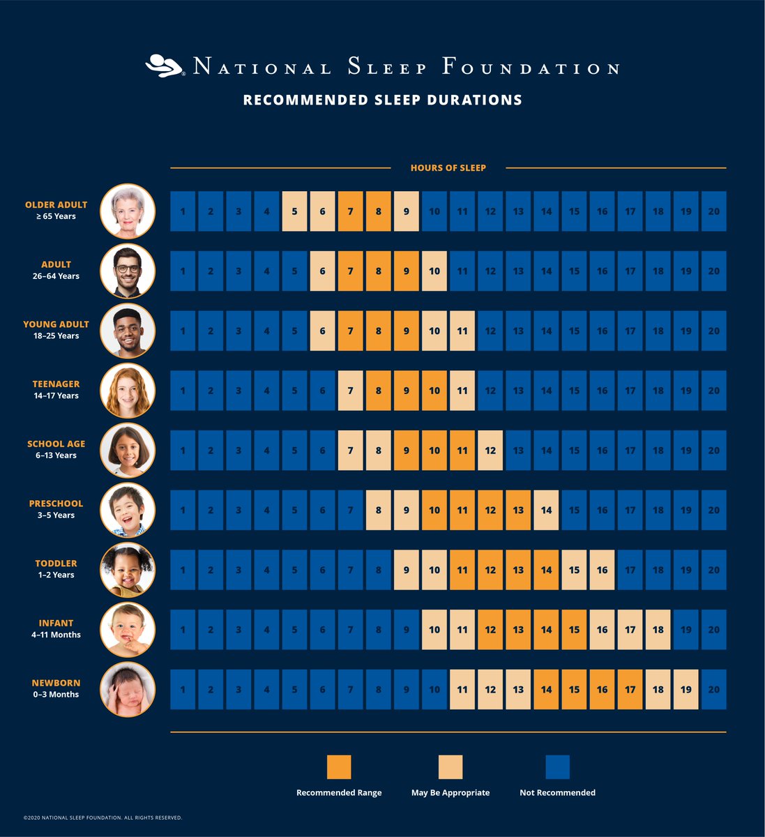 sleepfoundation's tweet photo. Your need for sleep changes at different times in your life. Take a look and see how much quality sleep you need to be your Best Slept Self®. https://t.co/PBv0koQv8o