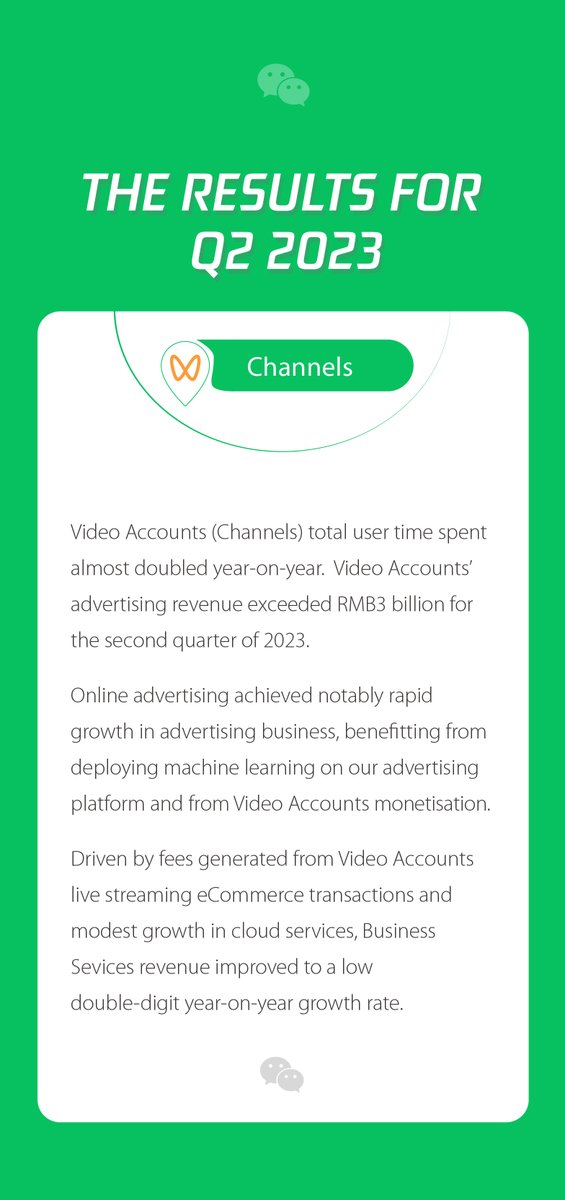 Weixin_WeChat's tweet image. Tencent Q2 2023 results: Weixin &amp;amp; WeChat MAU hit 1.327B. Total user time spent on #Channels nearly 2x YoY, driving its ad revenue past RMB3B. #MiniPrograms surpassed 1.1B MAU, with Mini Games playing a significant role. FinTech and Business Services revenues increased by 15% YoY.