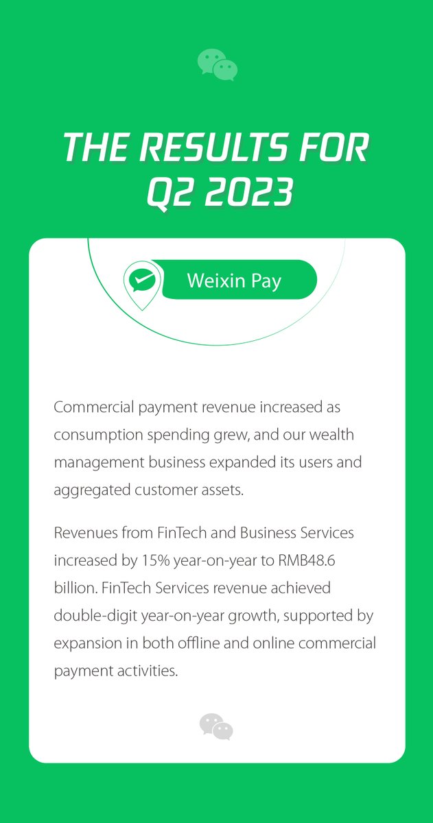 Weixin_WeChat's tweet image. Tencent Q2 2023 results: Weixin &amp;amp; WeChat MAU hit 1.327B. Total user time spent on #Channels nearly 2x YoY, driving its ad revenue past RMB3B. #MiniPrograms surpassed 1.1B MAU, with Mini Games playing a significant role. FinTech and Business Services revenues increased by 15% YoY.