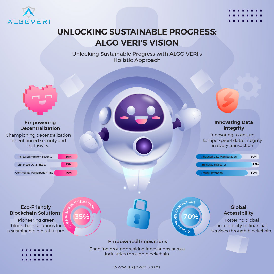 algoveri's tweet image. ALGO VERI&apos;s Vision: Bridging sustainability and innovation through decentralization, data integrity, and eco-friendly solutions.🌍 

Join the movement for a brighter, inclusive blockchain future. 🔒
_____
#ALGOVERI #SustainableBlockchain #InnovativeTech #DataIntegrity