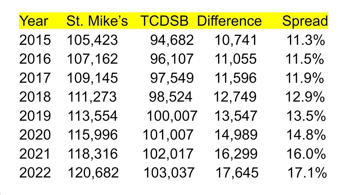 The following shows the growing wage gap between A4 teachers (11+ yrs) at TCDSB and St. Michael's College School. What started as an 11.3% discrepancy has grown to 17.1%. Surprisingly to some it's NOT TCDSB teachers making more! So much for being the highest paid teachers! #onted