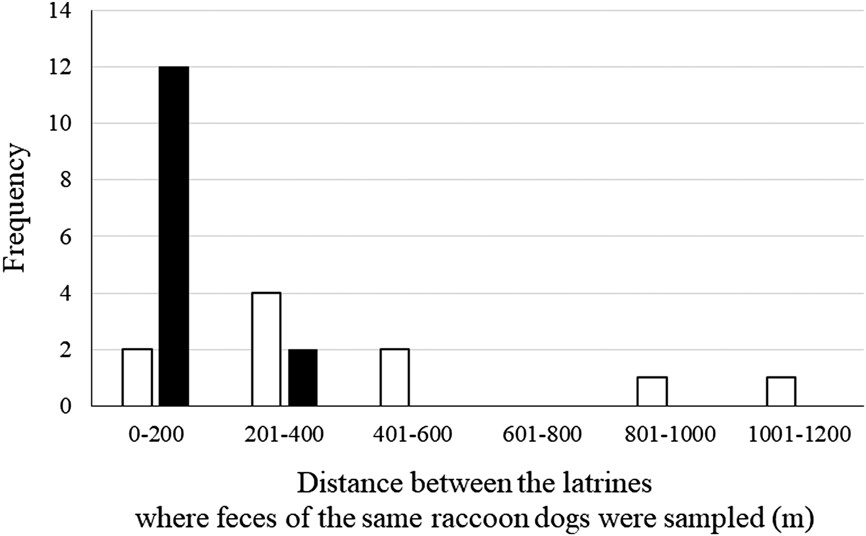 WildlifeBiol's tweet photo. Density estimation for an island population of raccoon dogs in Japan using fecal DNA
https://t.co/ms8EBXeVJr
#racoon #capturerecapture #density #genetics https://t.co/oNdfRLouWw
