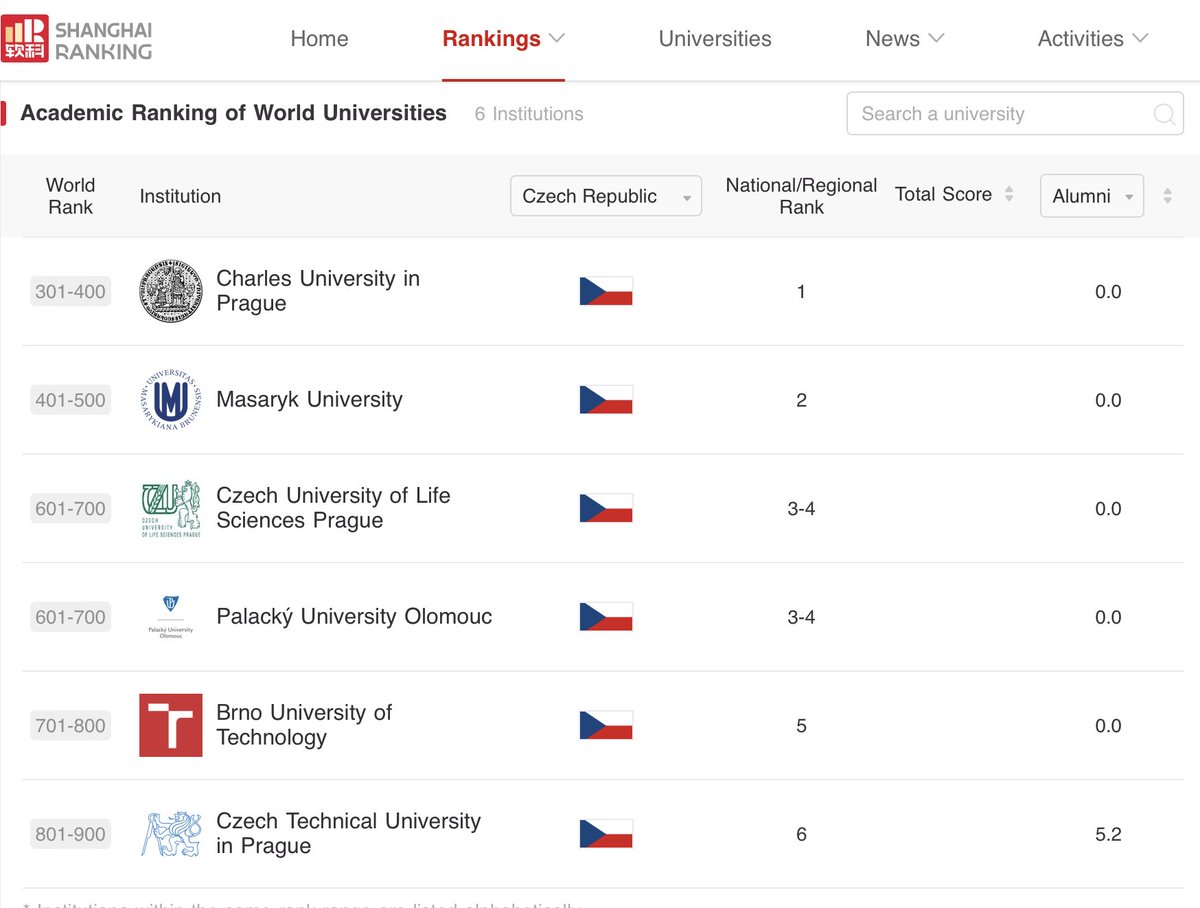 Gratuluji celé @CZUvPraze 
Posun vzhůru o 200 míst a 3.-4. místo mezi českými vysokými školami podle nového vydání Šanghajského žebříčku (ARWU) je skvělým výsledkem. ARWU přitom akcentuje excelenci ve vědě a výzkumu.
