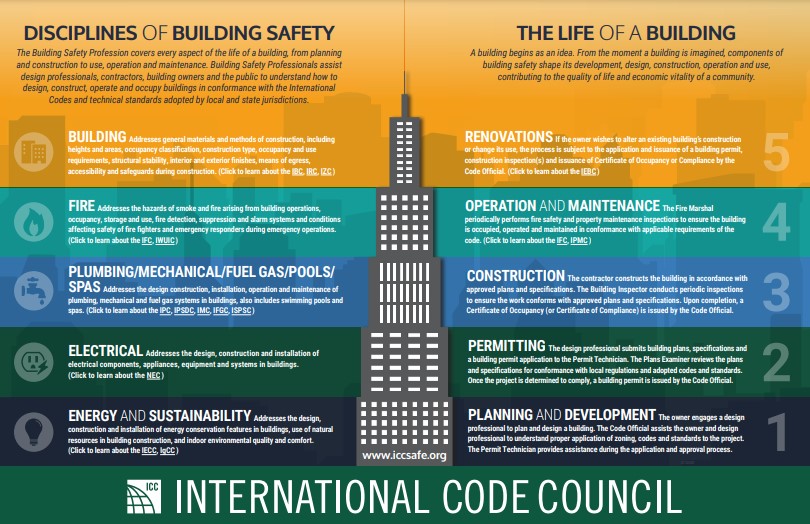 EarthlyExec's tweet image. The International Code Council® is the leading global source of model codes and standards and building safety solutions. Visit my friends over the Code Council to learn more. 

iccsafe.org/about/who-we-a…

#Earthlyinfrastructure #InternationalCodeCouncil
