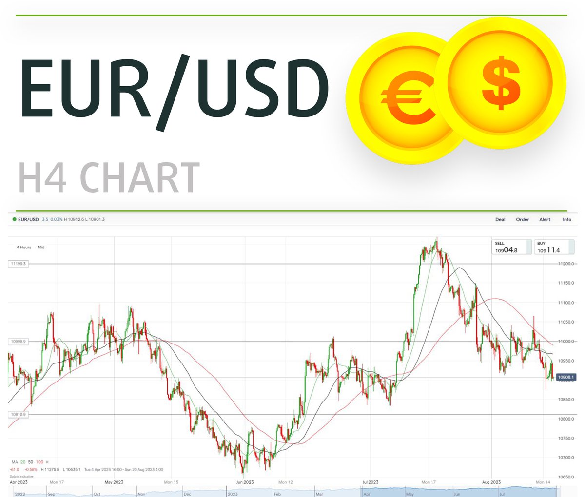 TradersUnion_TU's tweet photo. #EURUSD forecast for 16.08.2023 by Traders Union analysts
👉👉👉 https://t.co/ZNdXBQjU9E
✅ Euro/dollar is being sold on the pullback
#eurodollarforecast #trader #trading #investing #forexmarket #forex #forexforecast #tradersunion #forexbonus #forexspread #technicalanalysis https://t.co/abDtZaZ5Ua