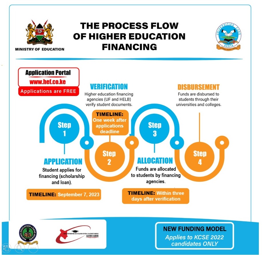 Have a look at the process flow; the award letters will be sent to the registered emails after the allocation. #SustainableFinancingForUniversities #NewFundingModel #NFM