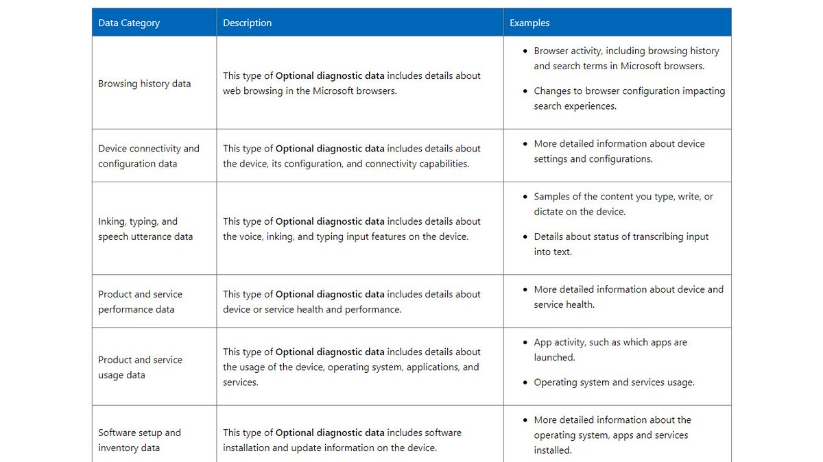 Microsoft 'data collection summary' for Windows 11 and 10 (1903+) including 'required diagnostic data', 'required service data' and 'optional data' (April 2023):
privacy.microsoft.com/en-us/data-col…

Detailed huge list of 'optional diagnostic data' (Feb 2023):
learn.microsoft.com/en-ie/windows/…